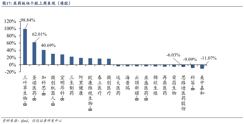 想关注一下医药板块个股上周表现（港股）
