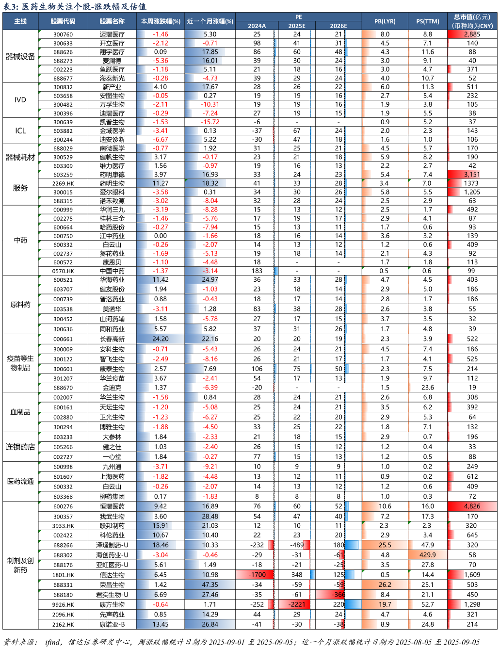 咨询下各位医药生物关注个股-涨跌幅及估值