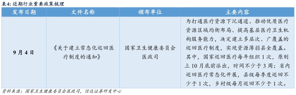 请问一下近期行业重要政策梳理