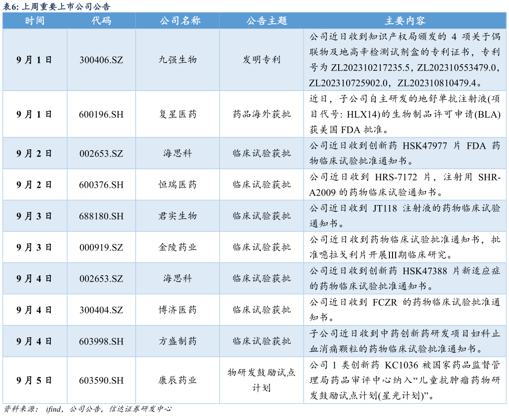 想关注一下上周重要上市公司公告 