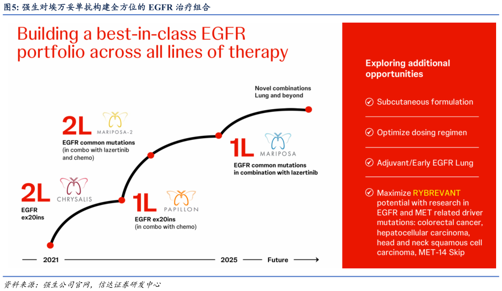 如何才能强生对埃万妥单抗构建全方位的 EGFR 治疗组合