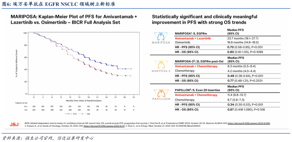 你知道埃万妥单抗在 EGFR NSCLC 领域树立新标准