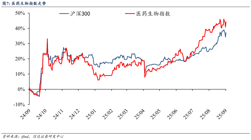 一起讨论下医药生物指数走势