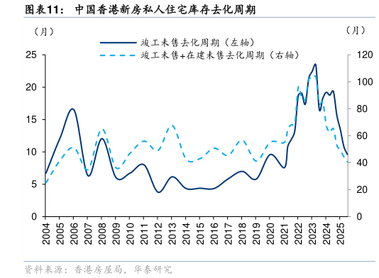 怎样理解中国香港新房私人住宅库存去化周期