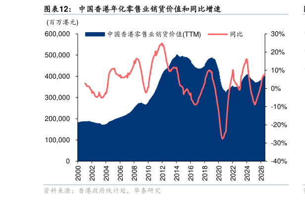 如何了解中国香港年化零售业销货价值和同比增速