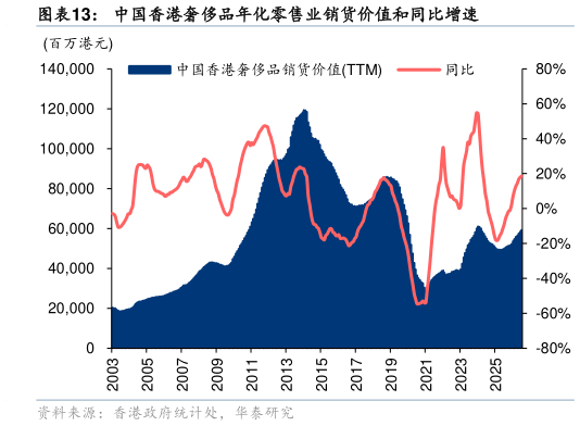 咨询大家中国香港奢侈品年化零售业销货价值和同比增速