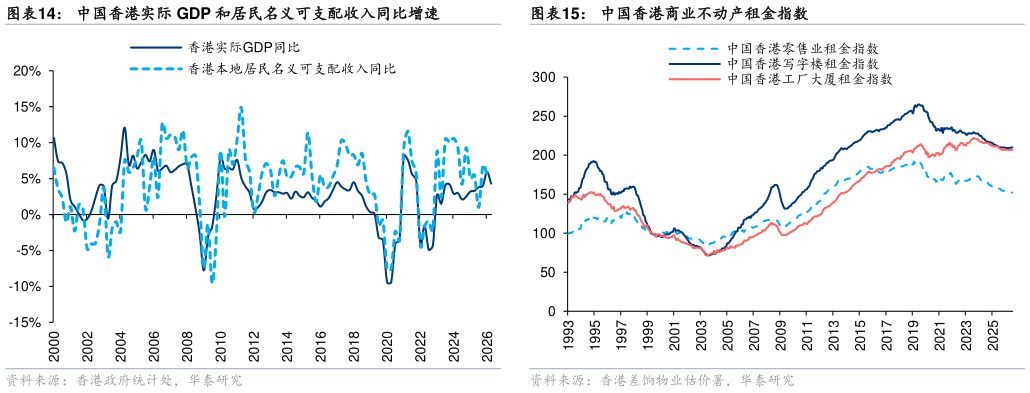 各位网友请教一下中国香港实际 GDP 和居民名义可支配收入同比增速中国香港商业不动产租金指数