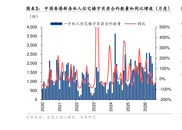 我想了解一下中国香港新房私人住宅楼宇买卖合约数量和同比增速（月度）
