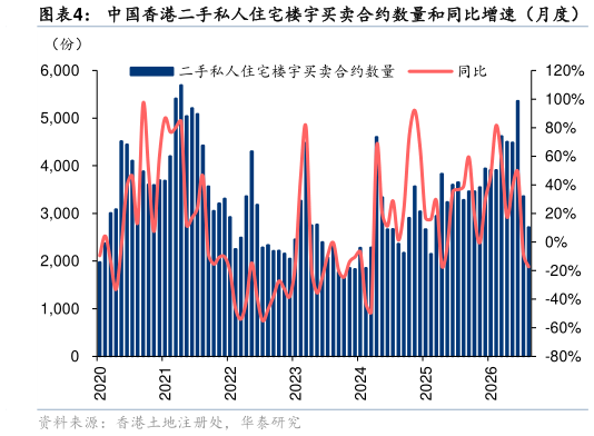 请问一下中国香港二手私人住宅楼宇买卖合约数量和同比增速（月度）