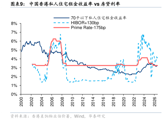 请问一下中国香港私人住宅租金收益率 vs 房贷利率