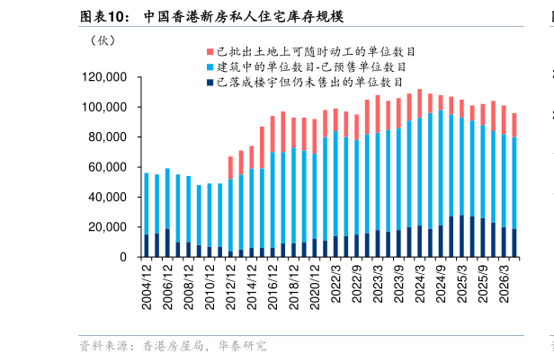 谁能回答中国香港新房私人住宅库存规模
