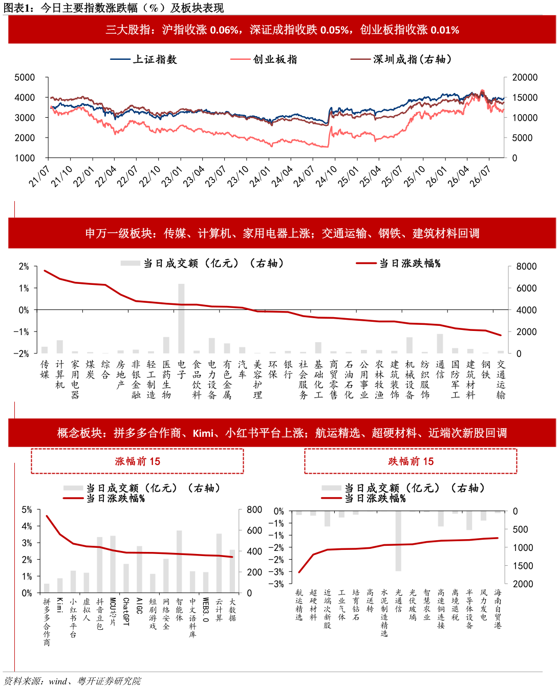 怎样理解今日主要指数涨跌幅（%）及板块表现