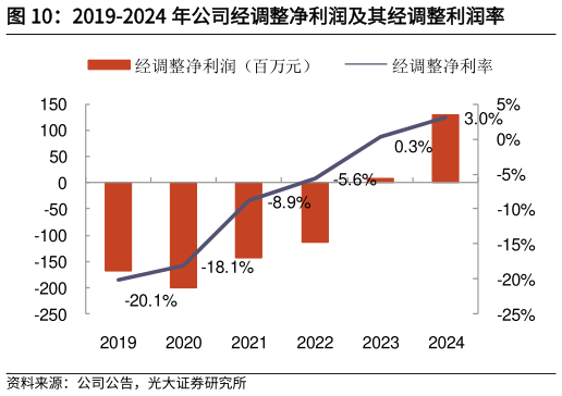 想关注一下2019-2024 年公司经调整净利润及其经调整利润率?