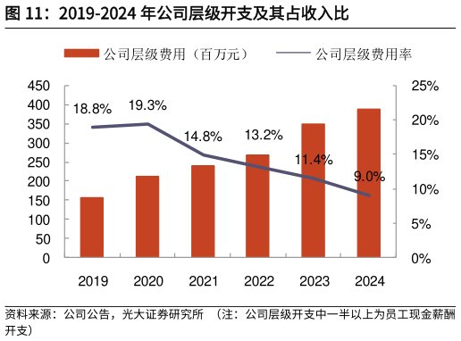 如何了解2019-2024 年公司层级开支及其占收入比?