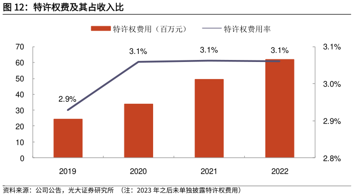 想问下各位网友特许权费及其占收入比?