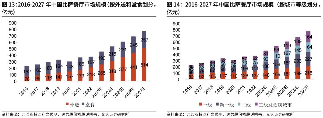 想问下各位网友2016-2027 年中国比萨餐厅市场规模（按城市等级划分， 2016-2027 年中国比萨餐厅市场规模（按外送和堂食划分，?