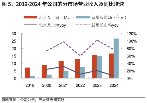 谁能回答2019-2024 年公司的分市场营业收入及同比增速?