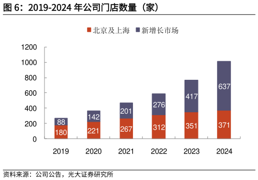请问一下2019-2024 年公司门店数量（家）?