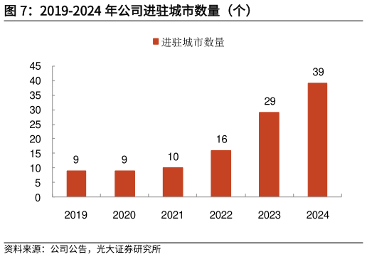 谁能回答2019-2024 年公司进驻城市数量（个）?