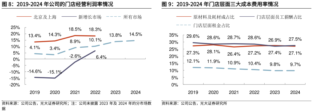 谁知道2019-2024 年公司的门店经营利润率情况 2019-2024 年门店层面三大成本费用率情况?