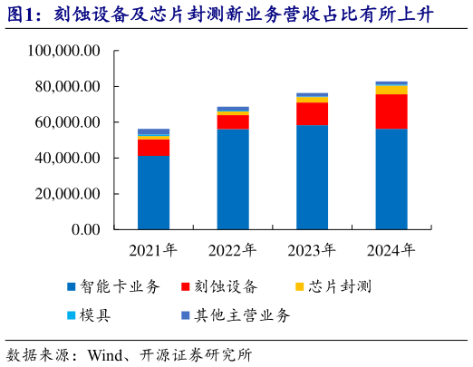 谁能回答刻蚀设备及芯片封测新业务营收占比有所上升