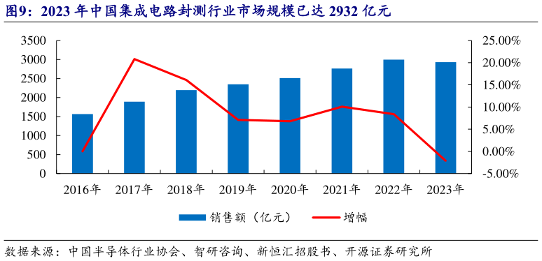 你知道2023 年中国集成电路封测行业市场规模已达 2932 亿元