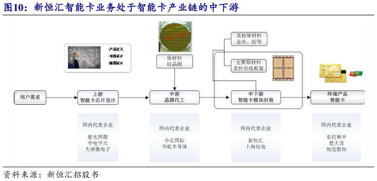 想问下各位网友新恒汇智能卡业务处于智能卡产业链的中下游