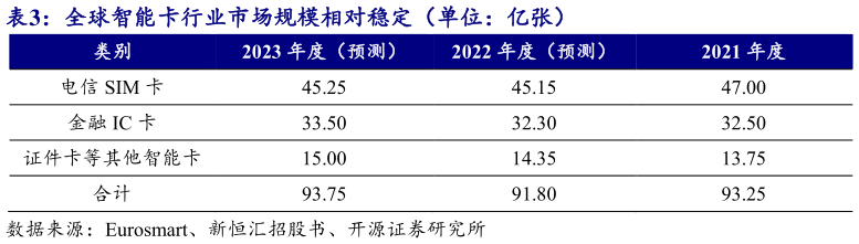 想关注一下全球智能卡行业市场规模相对稳定（单位：亿张）