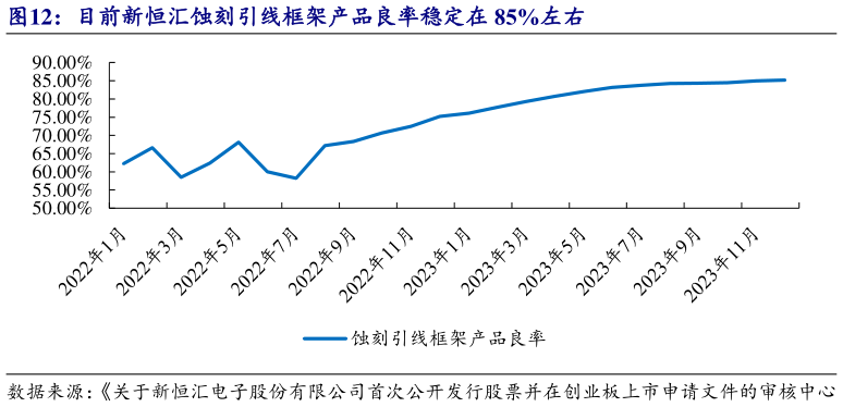 怎样理解目前新恒汇蚀刻引线框架产品良率稳定在 85%左右