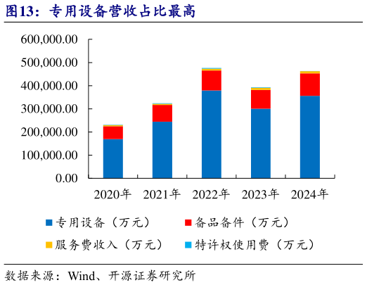 谁能回答专用设备营收占比最高