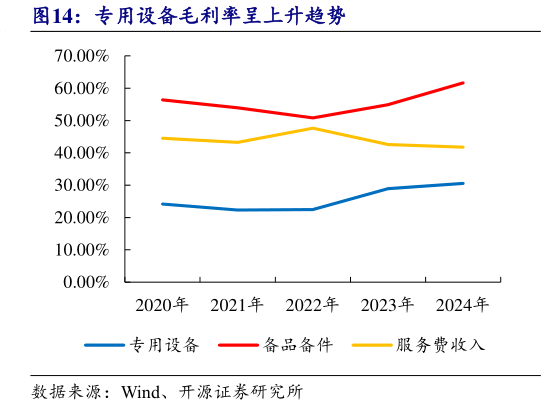 怎样理解专用设备毛利率呈上升趋势