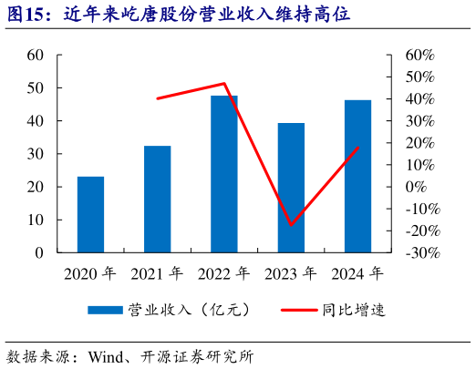 一起讨论下近年来屹唐股份营业收入维持高位