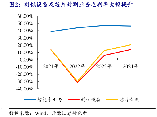 怎样理解刻蚀设备及芯片封测业务毛利率大幅提升