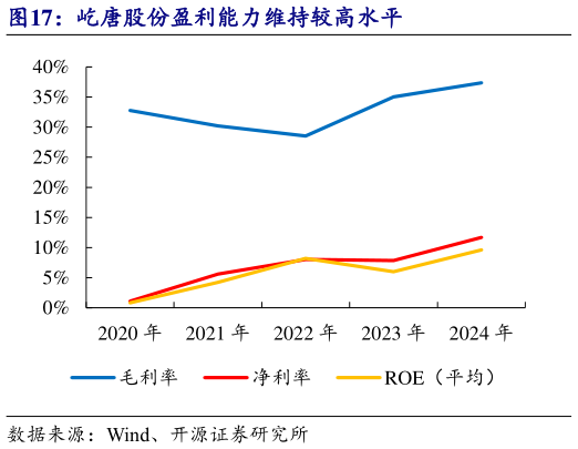 各位网友请教一下屹唐股份盈利能力维持较高水平