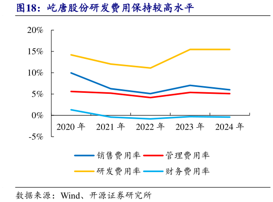 各位网友请教一下屹唐股份研发费用保持较高水平