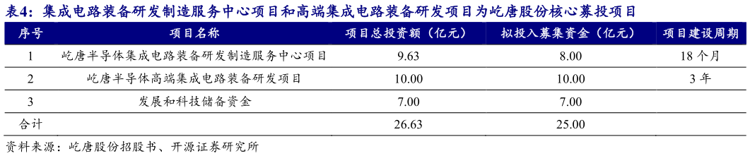 咨询下各位集成电路装备研发制造服务中心项目和高端集成电路装备研发项目为屹唐股份核心募投项目