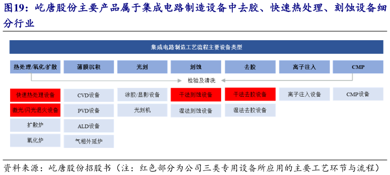咨询大家屹唐股份主要产品属于集成电路制造设备中去胶、快速热处理、刻蚀设备细