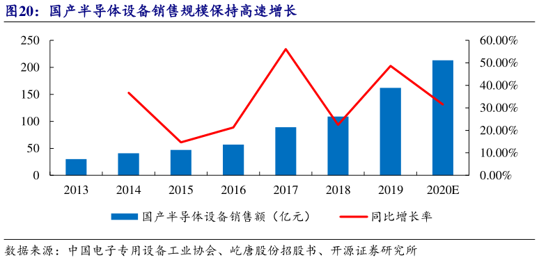 如何解释国产半导体设备销售规模保持高速增长