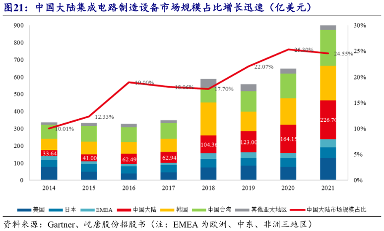 咨询下各位中国大陆集成电路制造设备市场规模占比增长迅速（亿美元）