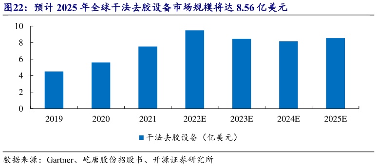 你知道预计 2025 年全球干法去胶设备市场规模将达 8.56 亿美元