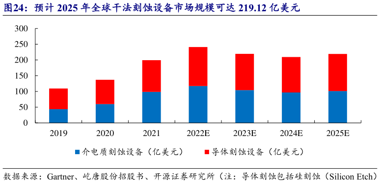 如何了解预计 2025 年全球干法刻蚀设备市场规模可达 219.12 亿美元