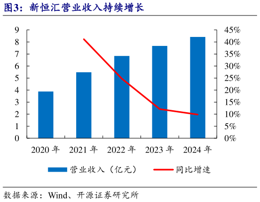 想关注一下新恒汇营业收入持续增长