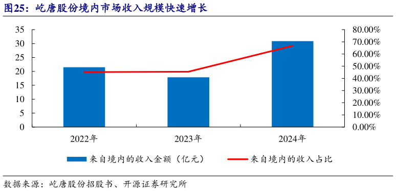 如何了解屹唐股份境内市场收入规模快速增长