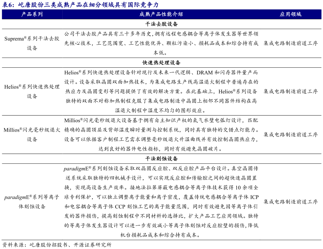 如何了解屹唐股份三类成熟产品在细分领域具有国际竞争力