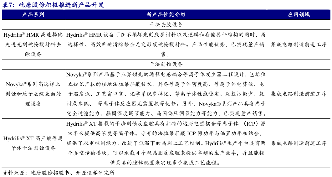 各位网友请教一下屹唐股份积极推进新产品开发