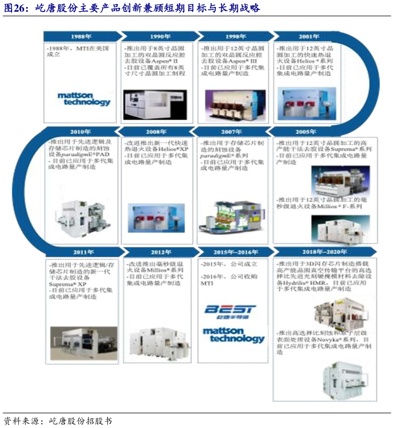咨询大家屹唐股份主要产品创新兼顾短期目标与长期战略