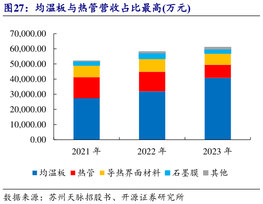如何了解均温板与热管营收占比最高万元