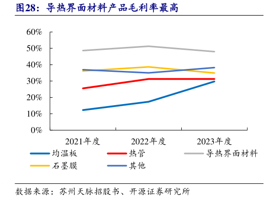 咨询大家导热界面材料产品毛利率最高