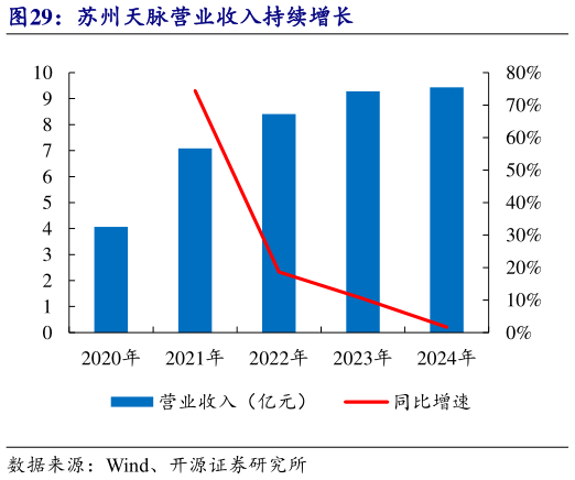 谁知道苏州天脉营业收入持续增长