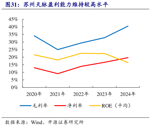 如何才能苏州天脉盈利能力维持较高水平